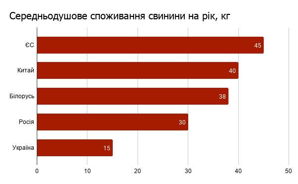  споживання свинини на рік кг