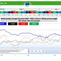 Прогноз закупівельних цін на свиней на 53-й тиждень 2025 р.