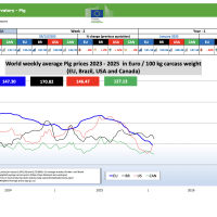 Прогноз закупівельних цін на свиней на 5-й тиждень 2026 р.