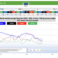 Прогноз закупівельних цін на свиней на 6-й тиждень 2026 р.