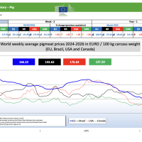 Прогноз закупівельних цін на свиней на 14-й тиждень 2026 р.
