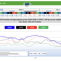Прогноз закупівельних цін на свиней на 16-й тиждень 2026 р.